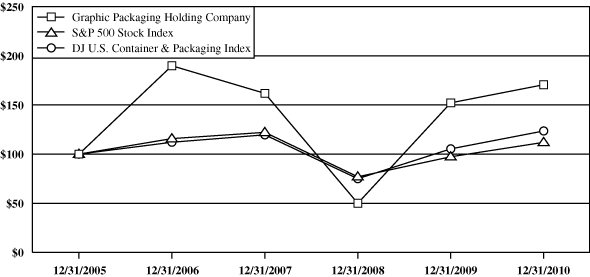 (PERFORMANCE GRAPH)