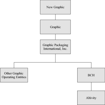 ORGANIZATION CHART